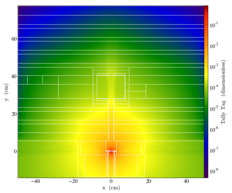 Frascati Neutron Generator (FNG) SDR geometry, FluDAG