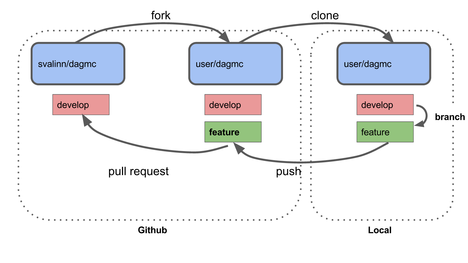 Contributors guide — DAGMC