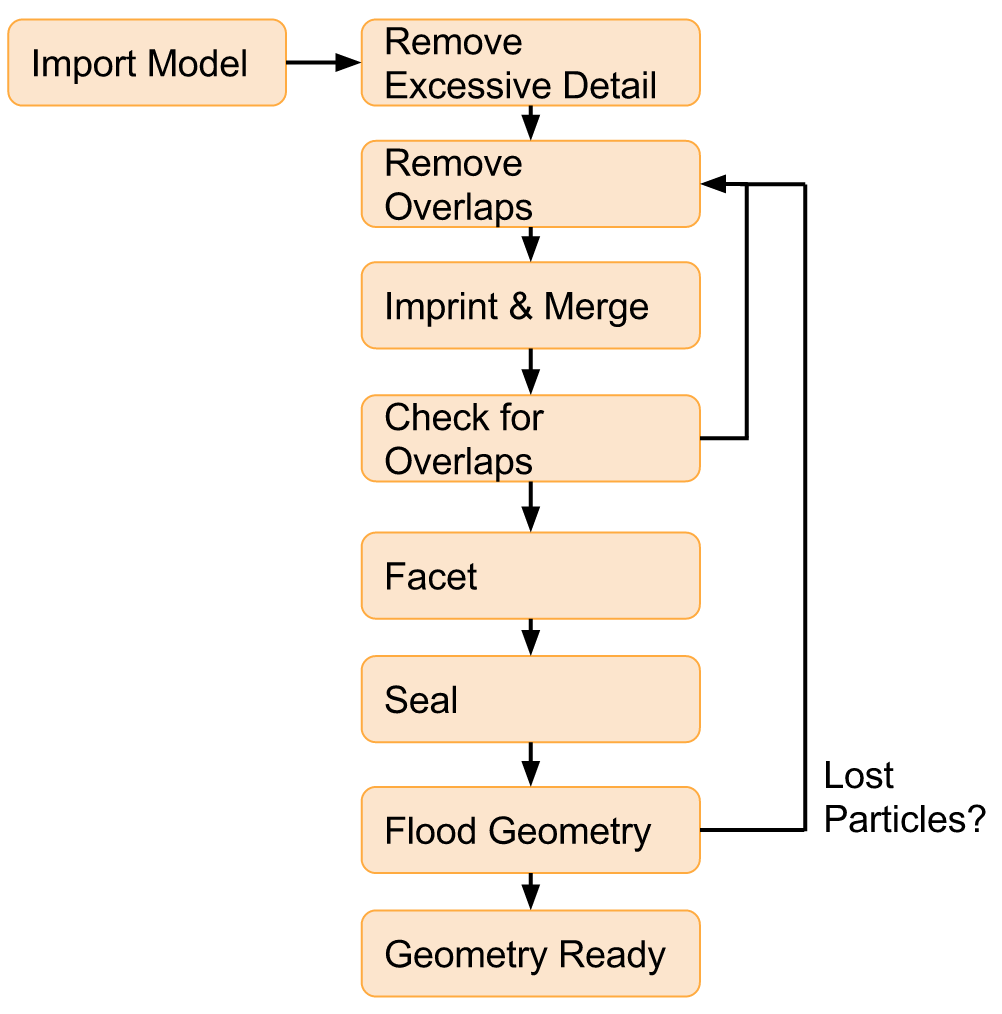 The general workflow for producing quality CAD for DAGMC models.