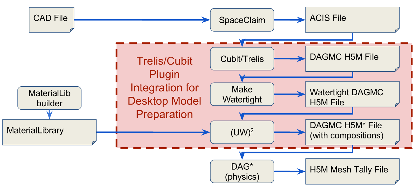 The future infrastructure for the Cubit plugin