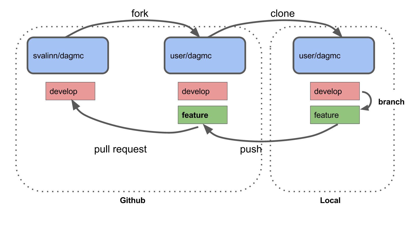 Image showing the github workflow